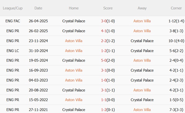 Nhận định Aston Villa vs Crystal Palace (01h00 ngày 19) Điểm tựa Villa Park 3 Nhận định Aston Villa vs Crystal Palace (01h00 ngày 19) Điểm tựa Villa Park 3