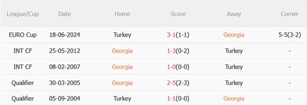 Nhận định Georgia vs Thổ Nhĩ Kỳ (23h00 ngày 49) Khởi đầu giấc mơ World Cup 3