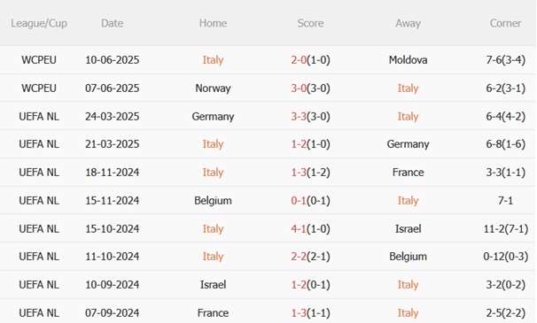 Nhận định Italia vs Estonia (01h45 ngày 69) Khởi đầu triều đại Gattuso 4 Nhận định Italia vs Estonia (01h45 ngày 69) Khởi đầu triều đại Gattuso 4