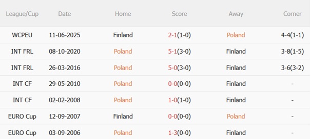 Nhận định Ba Lan vs Phần Lan (01h45 ngày 89) Cuộc chiến sống còn 3 Nhận định Ba Lan vs Phần Lan (01h45 ngày 89) Cuộc chiến sống còn 3