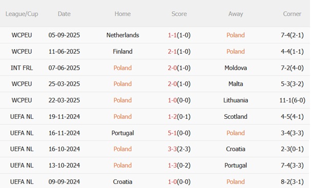 Nhận định Ba Lan vs Phần Lan (01h45 ngày 89) Cuộc chiến sống còn 4 Nhận định Ba Lan vs Phần Lan (01h45 ngày 89) Cuộc chiến sống còn 4