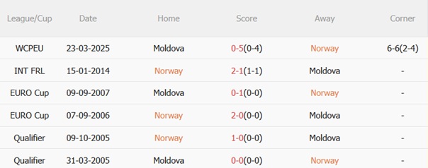 Nhận định Na Uy vs Moldova (01h45 ngày 109) Bài toán đơn giản 3 Nhận định Na Uy vs Moldova (01h45 ngày 109) Bài toán đơn giản 3