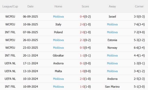 Nhận định Na Uy vs Moldova (01h45 ngày 109) Bài toán đơn giản 5 Nhận định Na Uy vs Moldova (01h45 ngày 109) Bài toán đơn giản 5