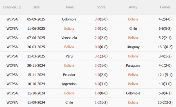Nhận định Bolivia vs Brazil (06h30 ngày 109) Chủ nhà quyết sống mái 4 Nhận định Bolivia vs Brazil (06h30 ngày 109) Chủ nhà quyết sống mái 4