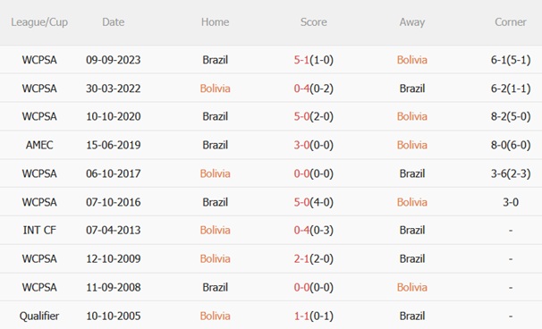 Nhận định Bolivia vs Brazil (06h30 ngày 109) Chủ nhà quyết sống mái 3 Nhận định Bolivia vs Brazil (06h30 ngày 109) Chủ nhà quyết sống mái 3
