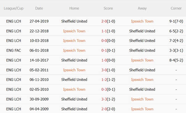 Nhận định Ipswich vs Sheffield United (02h00 ngày 139) Giải tỏa áp lực 3 Nhận định Ipswich vs Sheffield United (02h00 ngày 139) Giải tỏa áp lực 3