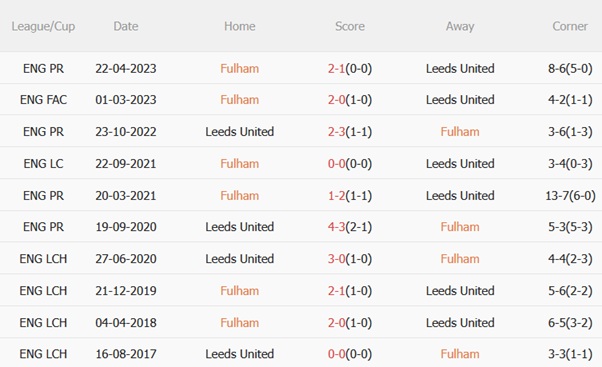 Nhận định Fulham vs Leeds (21h00 ngày 139) Leeds và cơn ác mộng London 3 Nhận định Fulham vs Leeds (21h00 ngày 139) Leeds và cơn ác mộng London 3