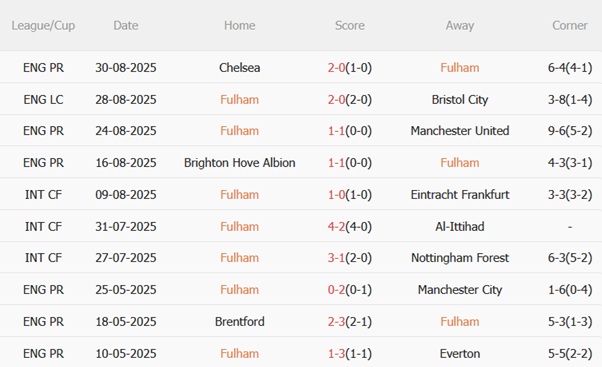 Nhận định Fulham vs Leeds (21h00 ngày 139) Leeds và cơn ác mộng London 4 Nhận định Fulham vs Leeds (21h00 ngày 139) Leeds và cơn ác mộng London 4