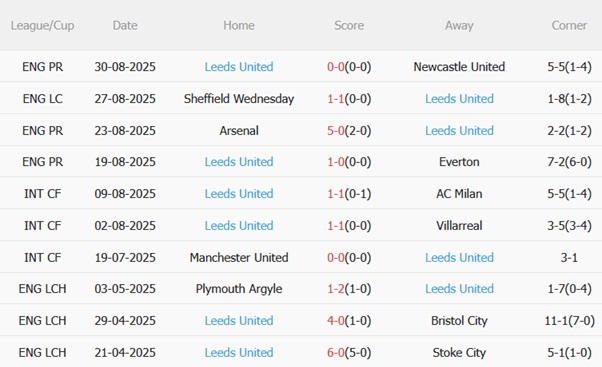 Nhận định Fulham vs Leeds (21h00 ngày 139) Leeds và cơn ác mộng London 5 Nhận định Fulham vs Leeds (21h00 ngày 139) Leeds và cơn ác mộng London 5