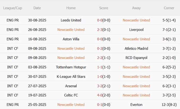 Nhận định Newcastle vs Wolves (21h00 ngày 139) Chiến thắng đầu tiên 4 Nhận định Newcastle vs Wolves (21h00 ngày 139) Chiến thắng đầu tiên 4