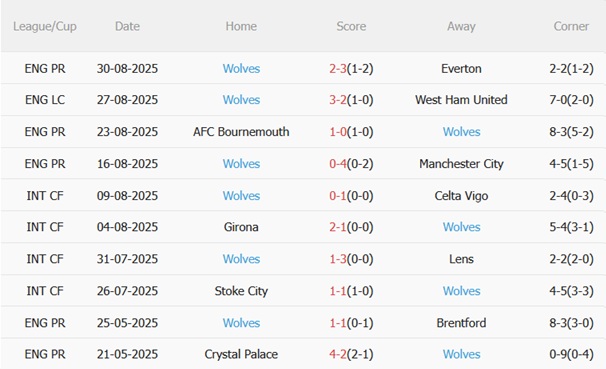 Nhận định Newcastle vs Wolves (21h00 ngày 139) Chiến thắng đầu tiên 5 Nhận định Newcastle vs Wolves (21h00 ngày 139) Chiến thắng đầu tiên 5
