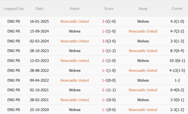 Nhận định Newcastle vs Wolves (21h00 ngày 139) Chiến thắng đầu tiên 3 Nhận định Newcastle vs Wolves (21h00 ngày 139) Chiến thắng đầu tiên 3