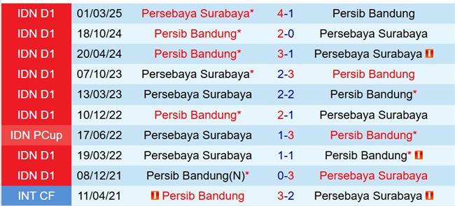 Nhận định Persib Bandung vs Persebaya Surabaya 15h30 ngày 129 (VĐQG Indonesia) 1 Nhận định Persib Bandung vs Persebaya Surabaya 15h30 ngày 129 (VĐQG Indonesia) 1