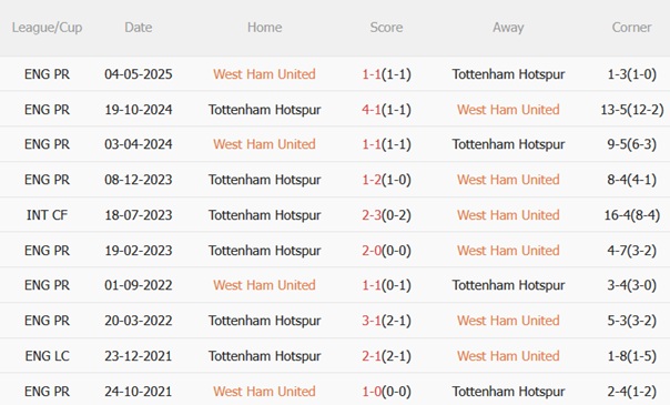 Nhận định West Ham vs Tottenham (23h30 ngày 139) Khởi đầu thời kỳ hậu Levy 3 Nhận định West Ham vs Tottenham (23h30 ngày 139) Khởi đầu thời kỳ hậu Levy 3