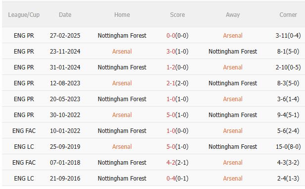 Arsenal vs Nottingham Arsenal vs Nottingham