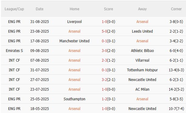 Arsenal vs Nottingham Arsenal vs Nottingham