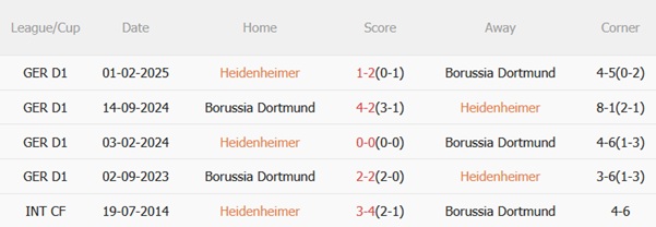 Nhận định Heidenheim vs Dortmund (20h30 ngày 139) Làm khó chủ nhà 3 Nhận định Heidenheim vs Dortmund (20h30 ngày 139) Làm khó chủ nhà 3