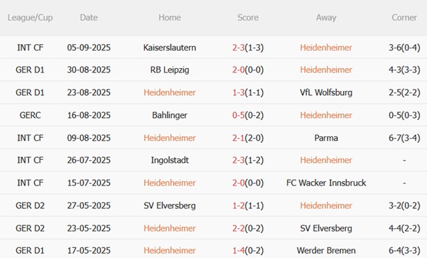 Nhận định Heidenheim vs Dortmund (20h30 ngày 139) Làm khó chủ nhà 4 Nhận định Heidenheim vs Dortmund (20h30 ngày 139) Làm khó chủ nhà 4