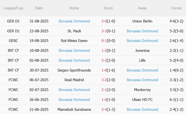 Nhận định Heidenheim vs Dortmund (20h30 ngày 139) Làm khó chủ nhà 5 Nhận định Heidenheim vs Dortmund (20h30 ngày 139) Làm khó chủ nhà 5