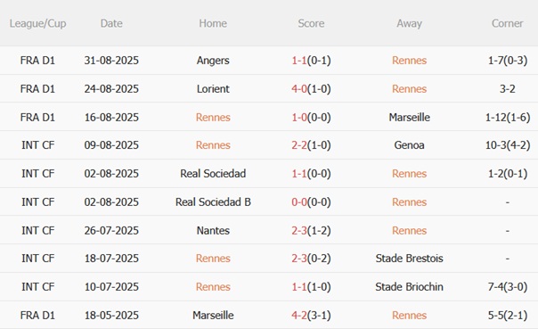 Nhận định Rennes vs Lyon (01h45 ngày 159) Thử thách lớn cho Sư tử sông Rhone 4