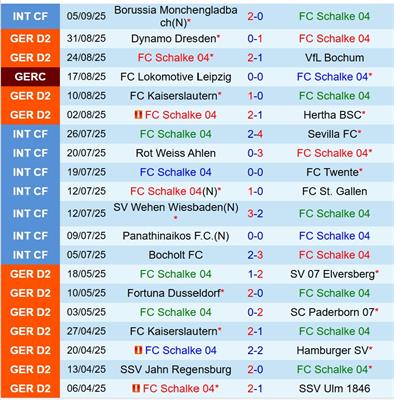 Nhận định Schalke vs Holstein Kiel 18h00 ngày 139 (Hạng 2 Đức) 2 Nhận định Schalke vs Holstein Kiel 18h00 ngày 139 (Hạng 2 Đức) 2