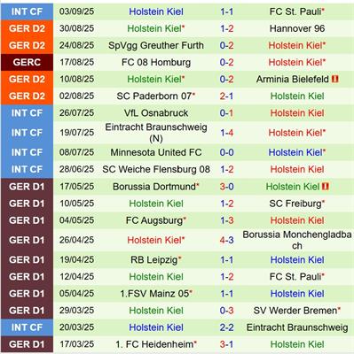 Nhận định Schalke vs Holstein Kiel 18h00 ngày 139 (Hạng 2 Đức) 3 Nhận định Schalke vs Holstein Kiel 18h00 ngày 139 (Hạng 2 Đức) 3