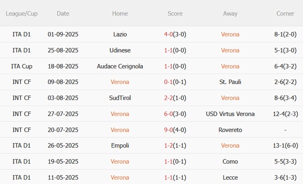 Nhận định Hellas Verona vs Cremonese (23h30 ngày 159) Đội khách khó chịu 4