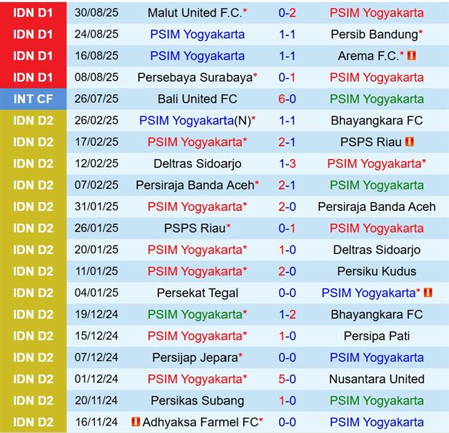 Nhận định PSIM Yogyakarta vs Borneo 15h30 ngày 149 (VĐQG Indonesia) 1 Nhận định PSIM Yogyakarta vs Borneo 15h30 ngày 149 (VĐQG Indonesia) 1