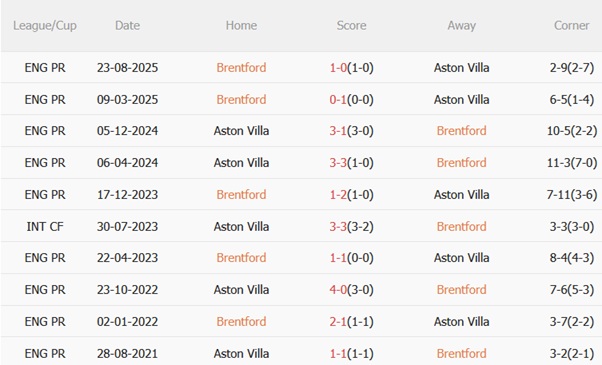 Nhận định Brentford vs Aston Villa (02h00 ngày 179) Cơ hội vàng cho Bầy ong 3 Nhận định Brentford vs Aston Villa (02h00 ngày 179) Cơ hội vàng cho Bầy ong 3