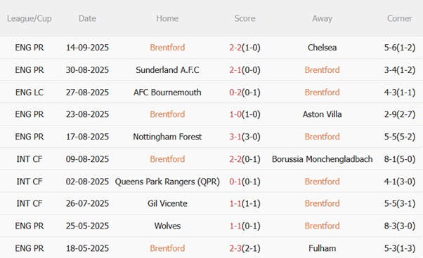 Nhận định Brentford vs Aston Villa (02h00 ngày 179) Cơ hội vàng cho Bầy ong 4 Nhận định Brentford vs Aston Villa (02h00 ngày 179) Cơ hội vàng cho Bầy ong 4