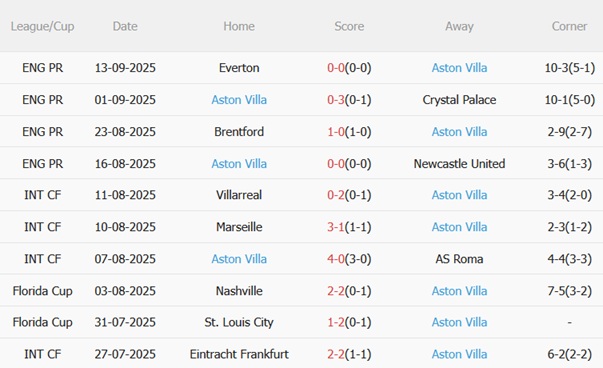 Nhận định Brentford vs Aston Villa (02h00 ngày 179) Cơ hội vàng cho Bầy ong 5 Nhận định Brentford vs Aston Villa (02h00 ngày 179) Cơ hội vàng cho Bầy ong 5