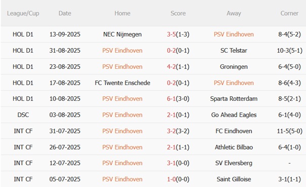 Nhận định PSV Eindhoven vs Union SG (23h45 ngày 169) Hai vua đại chiến 4 Nhận định PSV Eindhoven vs Union SG (23h45 ngày 169) Hai vua đại chiến 4