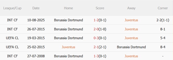 Nhận định Juventus vs Dortmund (02h00 ngày 179) Allianz rực lửa 3 Nhận định Juventus vs Dortmund (02h00 ngày 179) Allianz rực lửa 3