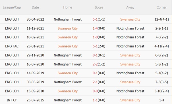 Nhận định Swansea vs Nottingham Forest (02h00 ngày 189) Cẩn thận với Thiên nga đen 3