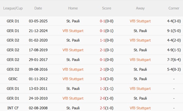Nhận định Stuttgart vs St Pauli (01h30 ngày 209) Hạ gục đội khách 3 Nhận định Stuttgart vs St Pauli (01h30 ngày 209) Hạ gục đội khách 3