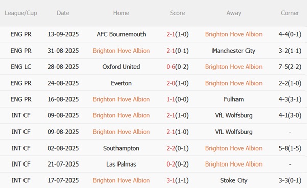 Nhận định Brighton vs Tottenham (21h00 ngày 209) Hiểm địa Amex 4 Nhận định Brighton vs Tottenham (21h00 ngày 209) Hiểm địa Amex 4
