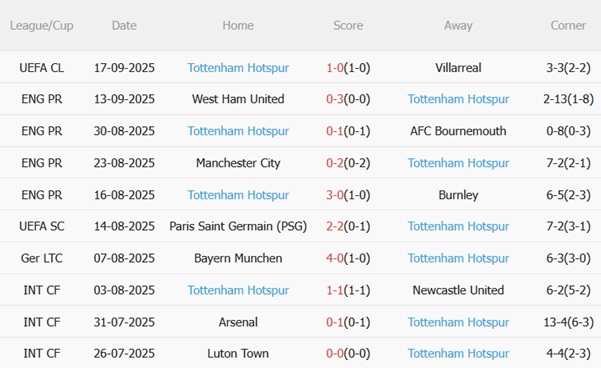 Nhận định Brighton vs Tottenham (21h00 ngày 209) Hiểm địa Amex 5 Nhận định Brighton vs Tottenham (21h00 ngày 209) Hiểm địa Amex 5