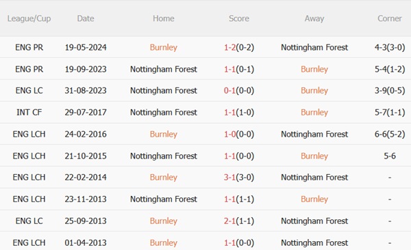 Nhận định Burnley vs Nottingham Forest (21h00 ngày 209) Cố chặn chuỗi thua 3 Nhận định Burnley vs Nottingham Forest (21h00 ngày 209) Cố chặn chuỗi thua 3