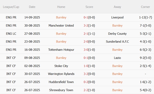 Nhận định Burnley vs Nottingham Forest (21h00 ngày 209) Cố chặn chuỗi thua 4 Nhận định Burnley vs Nottingham Forest (21h00 ngày 209) Cố chặn chuỗi thua 4