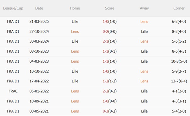Nhận định Lens vs Lille (02h05 ngày 219) Quyết tâm bám đuổi PSG 3 Nhận định Lens vs Lille (02h05 ngày 219) Quyết tâm bám đuổi PSG 3