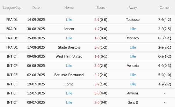 Nhận định Lens vs Lille (02h05 ngày 219) Quyết tâm bám đuổi PSG 5 Nhận định Lens vs Lille (02h05 ngày 219) Quyết tâm bám đuổi PSG 5