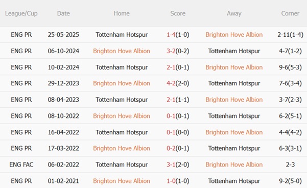Nhận định Brighton vs Tottenham (21h00 ngày 209) Hiểm địa Amex 3 Nhận định Brighton vs Tottenham (21h00 ngày 209) Hiểm địa Amex 3