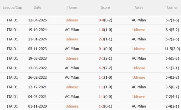 Nhận định Udinese vs AC Milan (01h45 ngày 219) Khác biệt không lớn 3 Nhận định Udinese vs AC Milan (01h45 ngày 219) Khác biệt không lớn 3