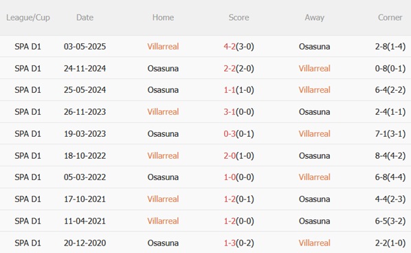 Nhận định Villarreal vs Osasuna (23h30 ngày 209) Chặn đứng chuỗi thua 3 Nhận định Villarreal vs Osasuna (23h30 ngày 209) Chặn đứng chuỗi thua 3