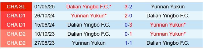 Nhận định Yunnan Yukun vs Dalian Yingbo 19h00 ngày 199 (VĐQG Trung Quốc) 1 Nhận định Yunnan Yukun vs Dalian Yingbo 19h00 ngày 199 (VĐQG Trung Quốc) 1