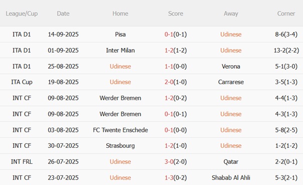 Nhận định Udinese vs AC Milan (01h45 ngày 219) Khác biệt không lớn 4 Nhận định Udinese vs AC Milan (01h45 ngày 219) Khác biệt không lớn 4