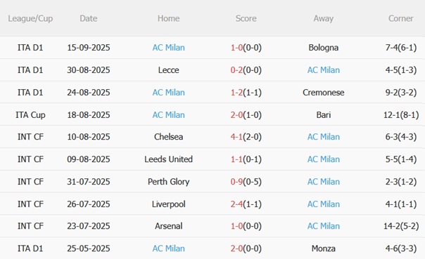 Nhận định Udinese vs AC Milan (01h45 ngày 219) Khác biệt không lớn 5 Nhận định Udinese vs AC Milan (01h45 ngày 219) Khác biệt không lớn 5