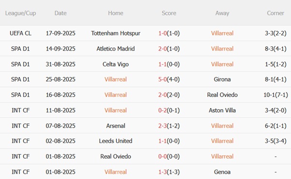 Nhận định Villarreal vs Osasuna (23h30 ngày 209) Chặn đứng chuỗi thua 4 Nhận định Villarreal vs Osasuna (23h30 ngày 209) Chặn đứng chuỗi thua 4