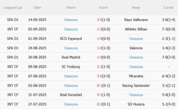 Nhận định Villarreal vs Osasuna (23h30 ngày 209) Chặn đứng chuỗi thua 5 Nhận định Villarreal vs Osasuna (23h30 ngày 209) Chặn đứng chuỗi thua 5