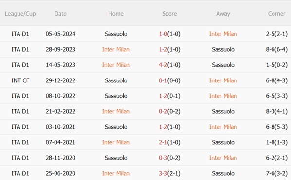 Nhận định Inter Milan vs Sassuolo (01h45 ngày 229) Tìm lại sự ổn định 3 Nhận định Inter Milan vs Sassuolo (01h45 ngày 229) Tìm lại sự ổn định 3